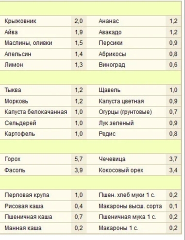 Растворимая клетчатка в продуктах таблица